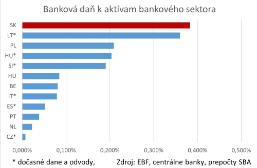 ECB zverejnila stanovisko k dodatočnému zdaneniu bánk na Slovensku